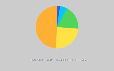 What is a “CRM” and Why Should I use One for My Business?